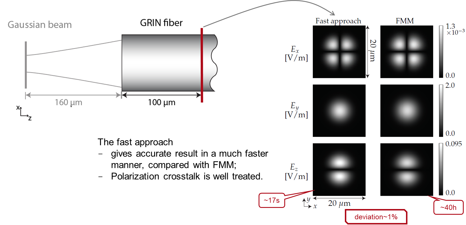Modeling of graded index grin multimode fiber lighttr